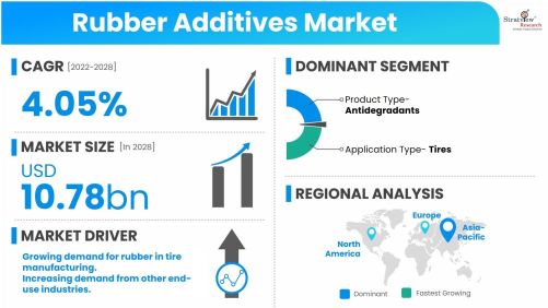 Rubber-Additives-Market-Dynamics